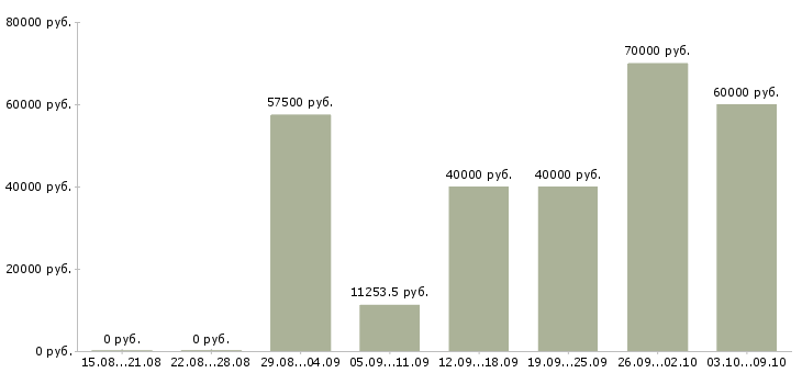 Вакансии «специалист по внедрению»-Медиана зарплаты по вакансии «специалист по внедрению» за 2 месяца
