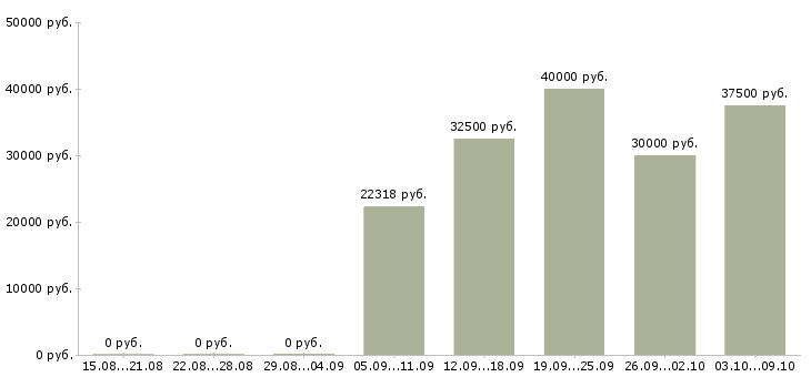 Вакансии «специалист по государственным закупкам»-Медиана зарплаты по вакансии «специалист по государственным закупкам» за 2 месяца