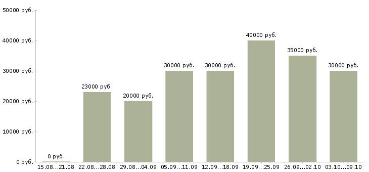 Вакансии «специалист по продвижению сайтов»-Медиана зарплаты по вакансии «специалист по продвижению сайтов» за 2 месяца