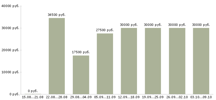 Вакансии «специалист по прямым продажам»-Медиана зарплаты по вакансии «специалист по прямым продажам» за 2 месяца