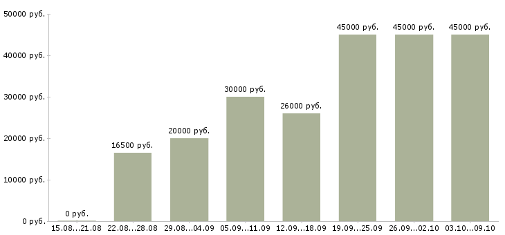 Вакансии «специалист по работе с персоналом»-Медиана зарплаты по вакансии «специалист по работе с персоналом» за 2 месяца
