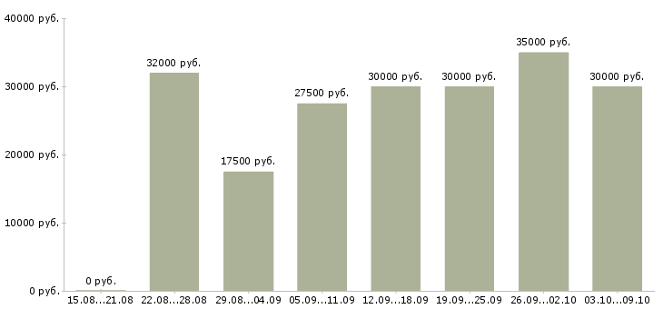 Вакансии «специалист прямых продаж»-Медиана зарплаты по вакансии «специалист прямых продаж» за 2 месяца