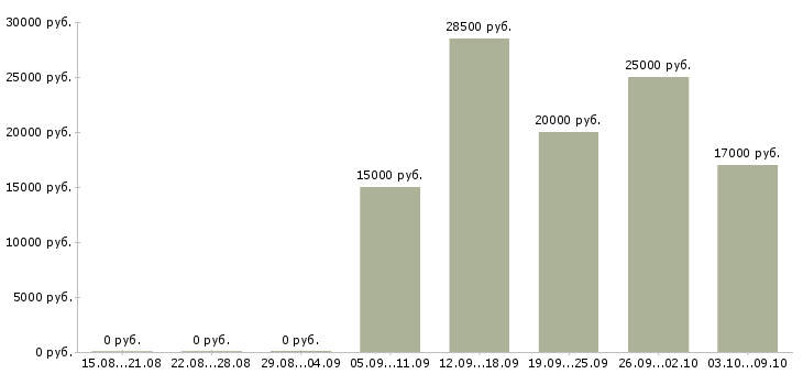 Вакансии «станочник деревообрабатывающих станков»-Медиана зарплаты по вакансии «станочник деревообрабатывающих станков» за 2 месяца