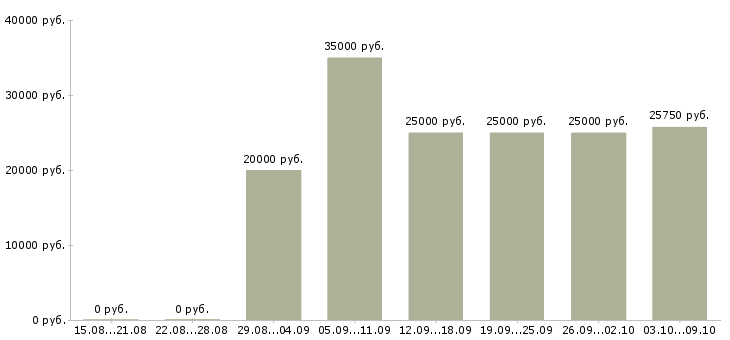 Вакансии «страховой консультант»-Медиана зарплаты по вакансии «страховой консультант» за 2 месяца