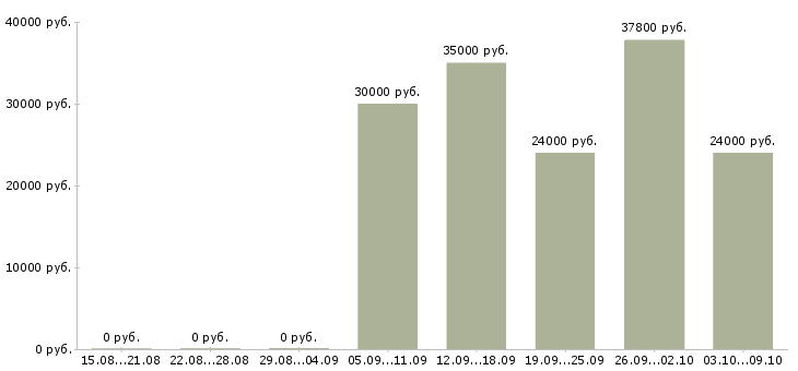 Вакансии «техник по медицинскому оборудованию»-Медиана зарплаты по вакансии «техник по медицинскому оборудованию» за 2 месяца