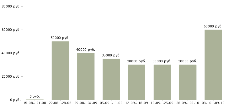 Вакансии «требуется мастер маникюра педикюра»-Медиана зарплаты по вакансии «требуется мастер маникюра педикюра» за 2 месяца