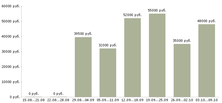 Вакансии «упаковщик на одежду»-Медиана зарплаты по вакансии «упаковщик на одежду» за 2 месяца