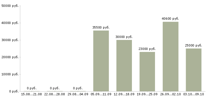 Вакансии «упаковщица конфет»-Медиана зарплаты по вакансии «упаковщица конфет» за 2 месяца