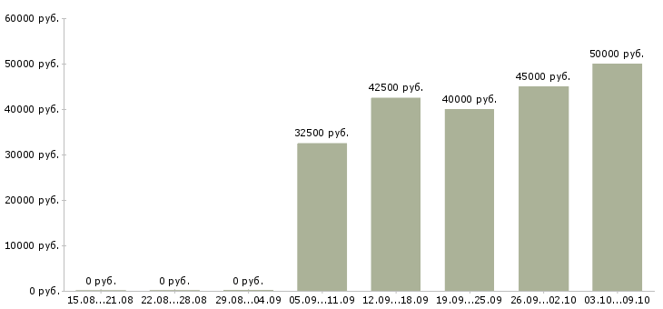 Вакансии «управляющий хозяйством»-Медиана зарплаты по вакансии «управляющий хозяйством» за 2 месяца