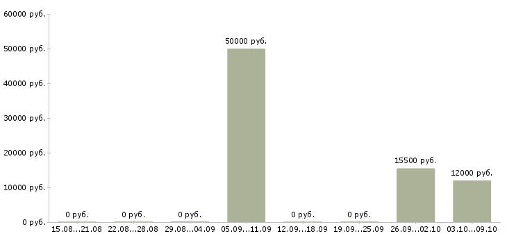 Вакансии «учитель информатики и физики»-Медиана зарплаты по вакансии «учитель информатики и физики» за 2 месяца