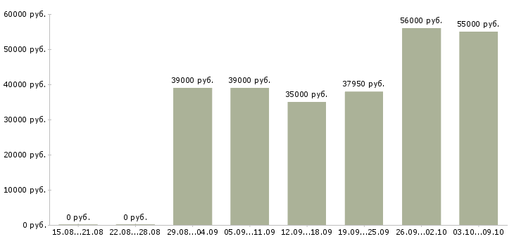 Вакансии «фасовщик на склад»-Медиана зарплаты по вакансии «фасовщик на склад» за 2 месяца