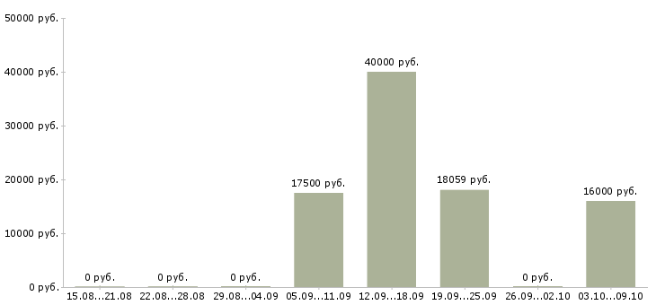 Вакансии «электромонтер контактной сети»-Медиана зарплаты по вакансии «электромонтер контактной сети» за 2 месяца