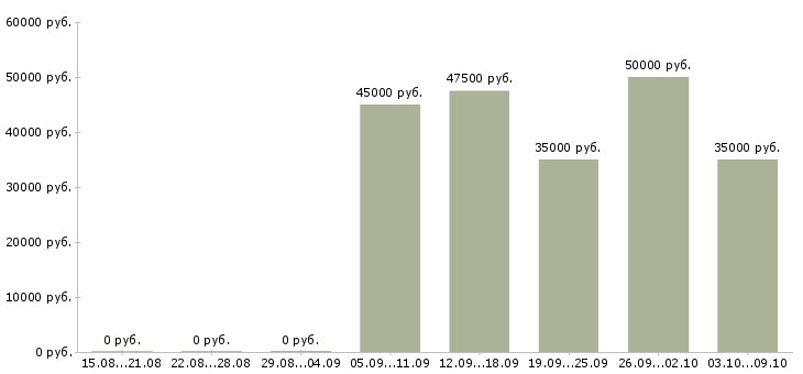 Вакансии «юрист по защите прав потребителей»-Медиана зарплаты по вакансии «юрист по защите прав потребителей» за 2 месяца