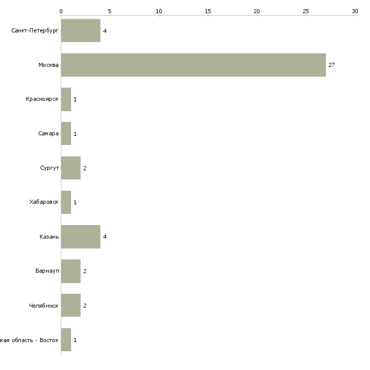 Найти работу 3d визуализатор-Число вакансий «3d визуализатор» на сайте в городах Росcии