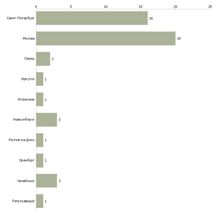 Найти работу product owner-Число вакансий «product owner» на сайте в городах Росcии