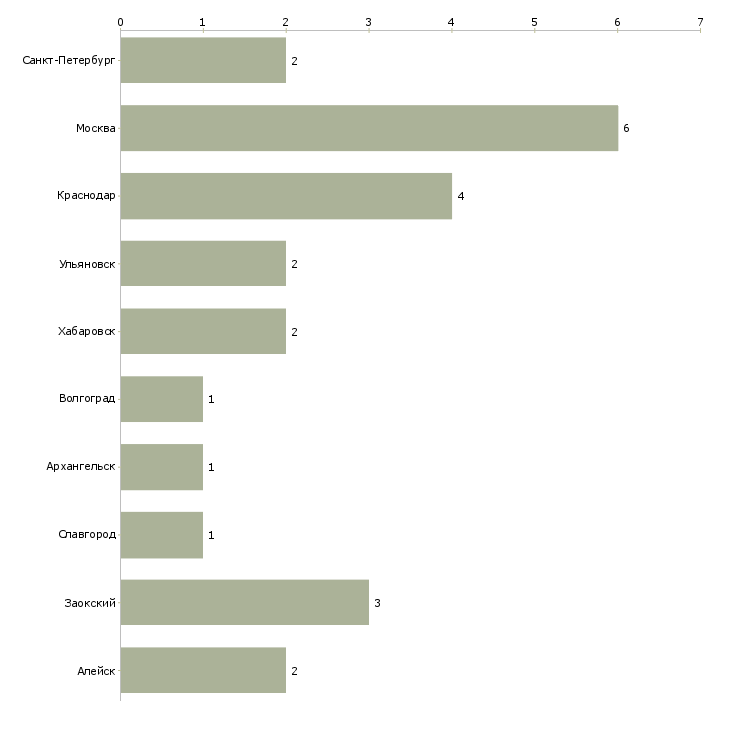 Найти работу административный служащий-Число вакансий «административный служащий» на сайте в городах Росcии