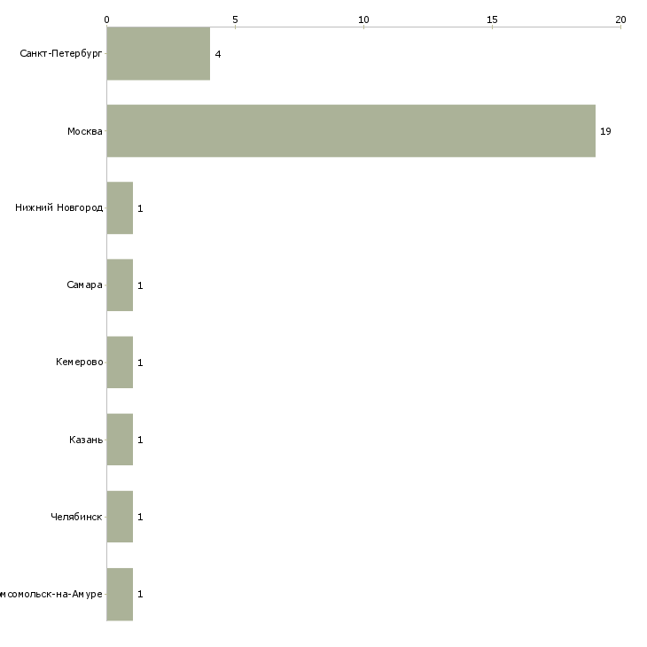 Найти работу администратор ателье-Число вакансий «администратор ателье» на сайте в городах Росcии