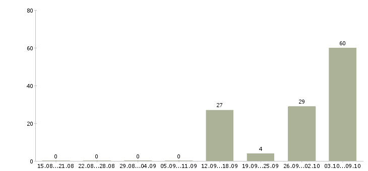 Работа «акушерка женской консультации»-Число вакансий «акушерка женской консультации» на сайте за 2 месяца