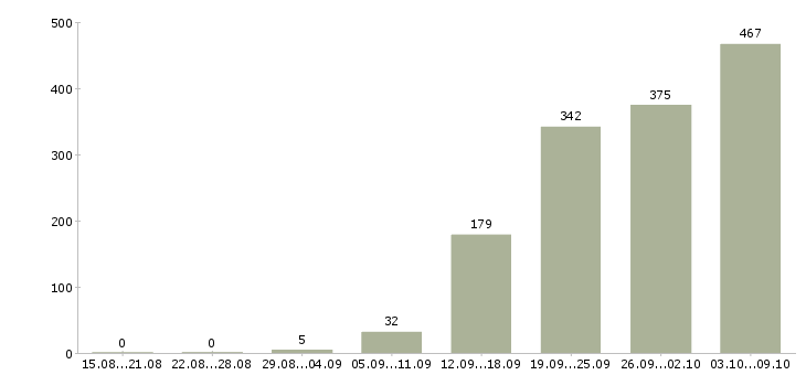 Работа «аналитик 1»-Число вакансий «аналитик 1» на сайте за 2 месяца