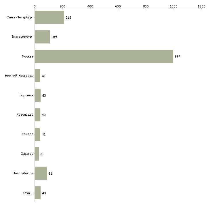 Найти работу аналитик бизнес процессов-Число вакансий «аналитик бизнес процессов» на сайте в городах Росcии