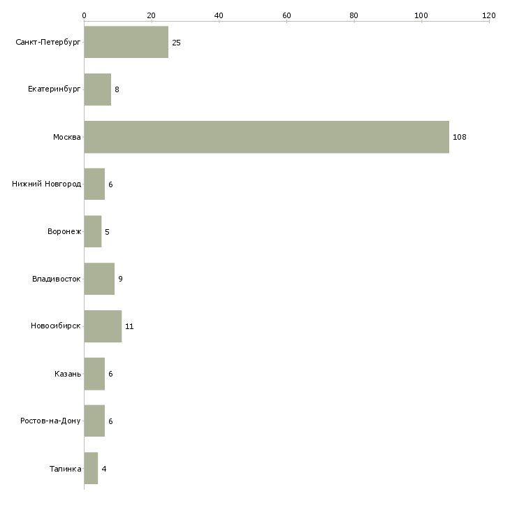 Найти работу аналитик по безопасности-Число вакансий «аналитик по безопасности» на сайте в городах Росcии