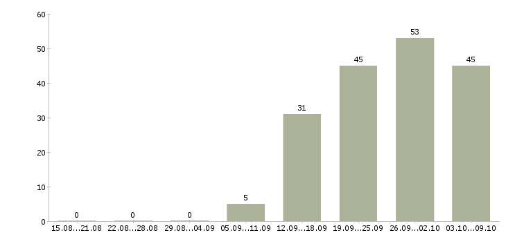 Работа «аналитик по безопасности»-Число вакансий «аналитик по безопасности» на сайте за 2 месяца