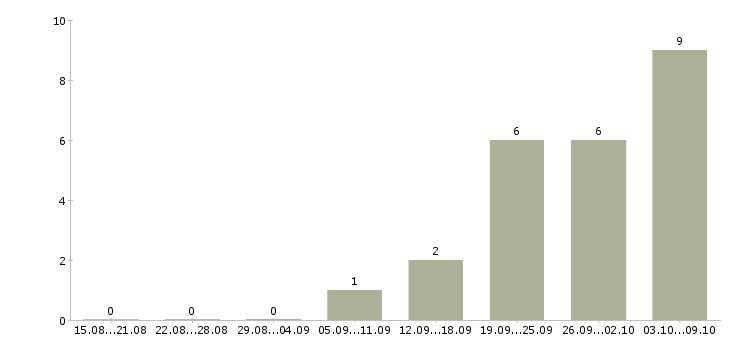 Работа «аппаратчик хво»-Число вакансий «аппаратчик хво» на сайте за 2 месяца
