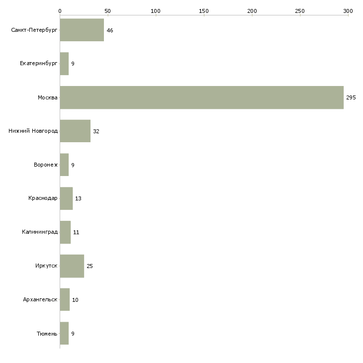 Найти работу бармен в кафе-Число вакансий «бармен в кафе» на сайте в городах Росcии