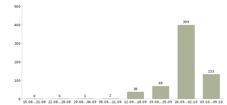 Работа «бетонщики вахта»-Число вакансий «бетонщики вахта» на сайте за 2 месяца
