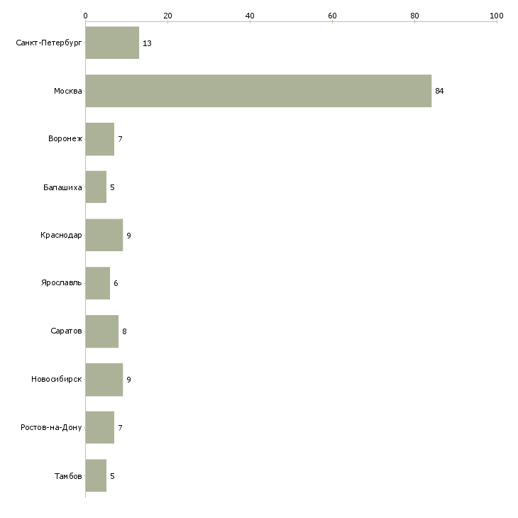Найти работу ветеринарный специалист-Число вакансий «ветеринарный специалист» на сайте в городах Росcии