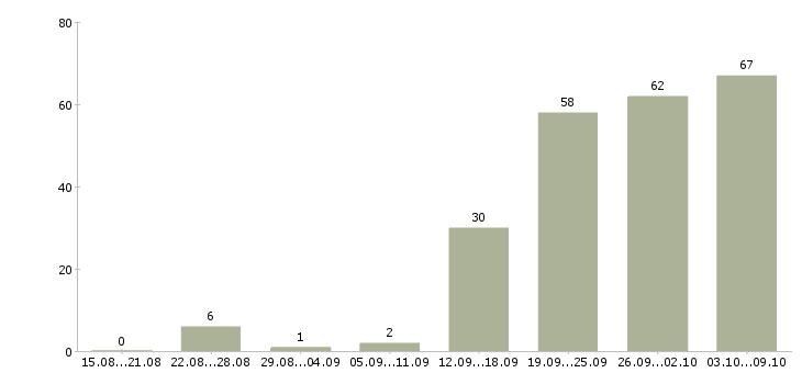 Работа «ветеринарный специалист»-Число вакансий «ветеринарный специалист» на сайте за 2 месяца
