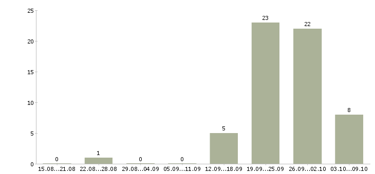 Работа «водитель грузового эвакуатора»-Число вакансий «водитель грузового эвакуатора» на сайте за 2 месяца