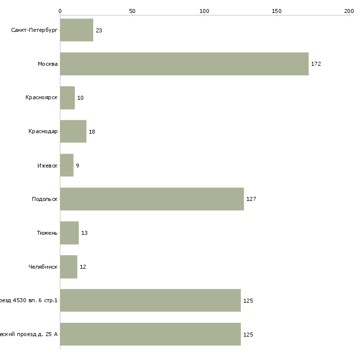 Найти работу водитель се-Число вакансий «водитель се» на сайте в городах Росcии