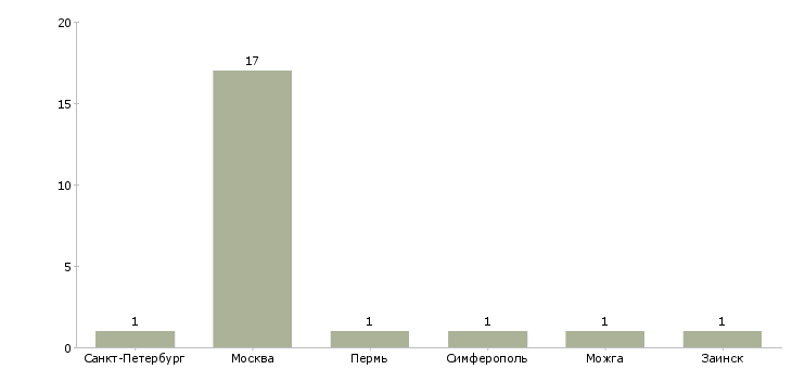 Найти работу водитель со своим легковым авто-Число вакансий «водитель со своим легковым авто» на сайте в городах Росcии