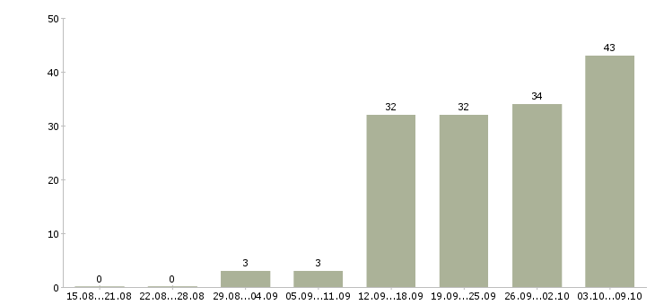 Работа «водитель такси без залога»-Число вакансий «водитель такси без залога» на сайте за 2 месяца
