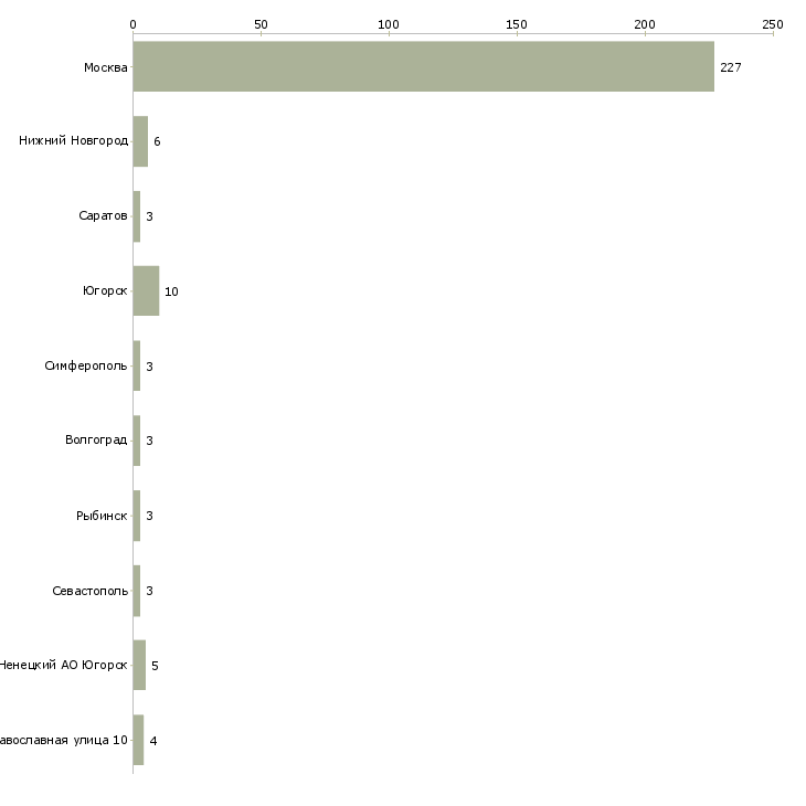 Найти работу врач пластический хирург-Число вакансий «врач пластический хирург» на сайте в городах Росcии