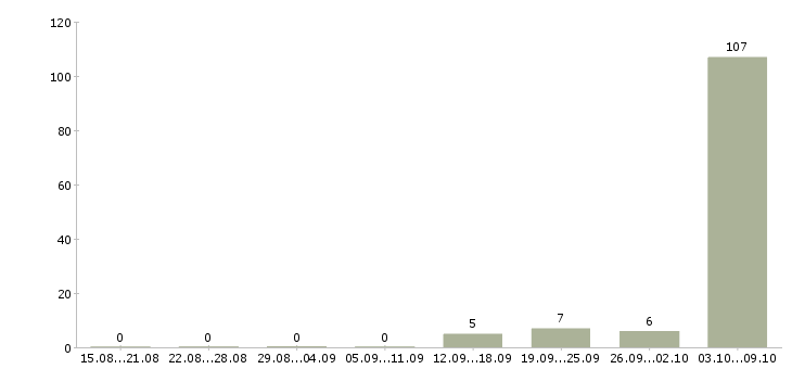 Работа «врач пластический хирург»-Число вакансий «врач пластический хирург» на сайте за 2 месяца