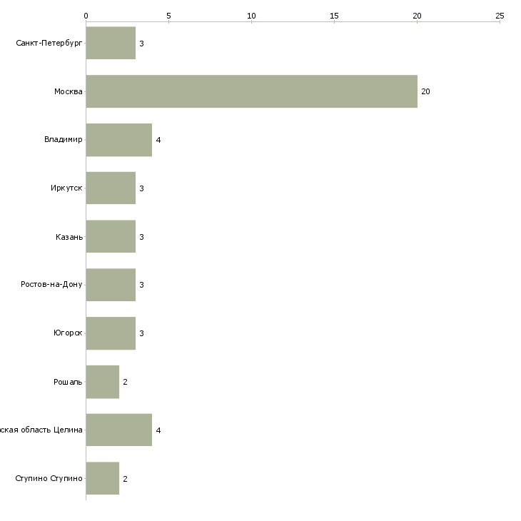 Найти работу врач приемного отделения-Число вакансий «врач приемного отделения» на сайте в городах Росcии