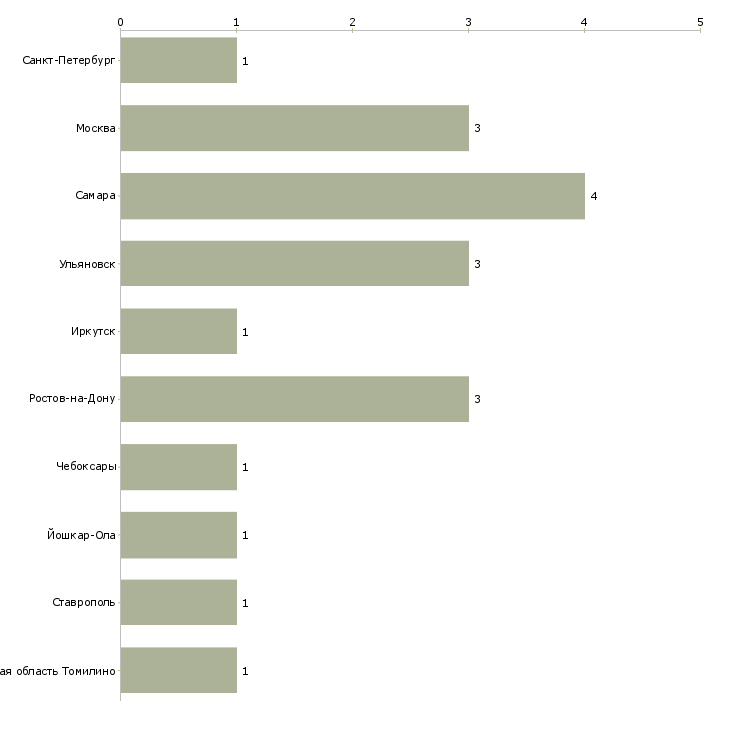 Найти работу главный бухгалтер по совместительству-Число вакансий «главный бухгалтер по совместительству» на сайте в городах Росcии