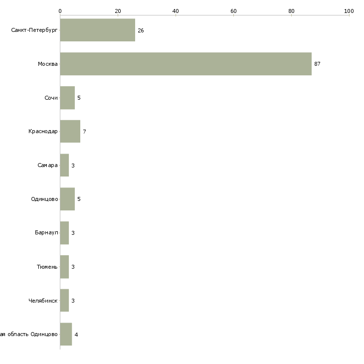 Найти работу горничная в дом-Число вакансий «горничная в дом» на сайте в городах Росcии