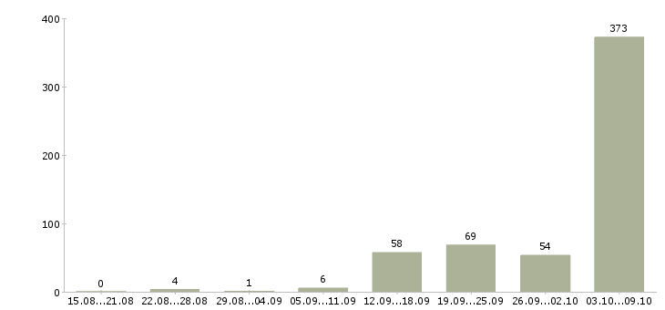 Работа «грузчик на завод»-Число вакансий «грузчик на завод» на сайте за 2 месяца
