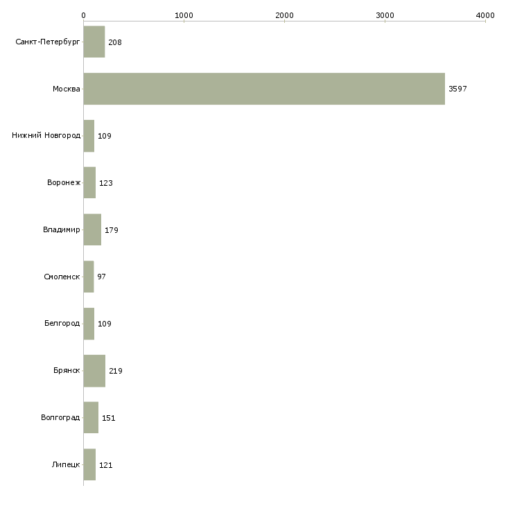 Найти работу грузчик с проживанием-Число вакансий «грузчик с проживанием» на сайте в городах Росcии