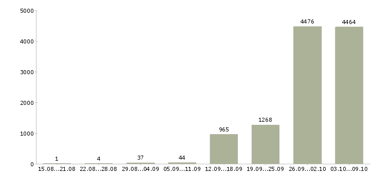 Работа «грузчики с проживанием»-Число вакансий «грузчики с проживанием» на сайте за 2 месяца