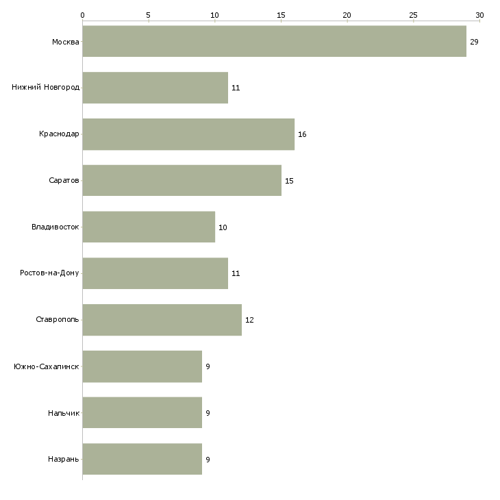 Найти работу директор обособленного подразделения-Число вакансий «директор обособленного подразделения» на сайте в городах Росcии