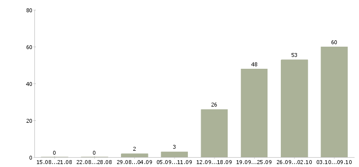 Работа «директор по проектированию»-Число вакансий «директор по проектированию» на сайте за 2 месяца