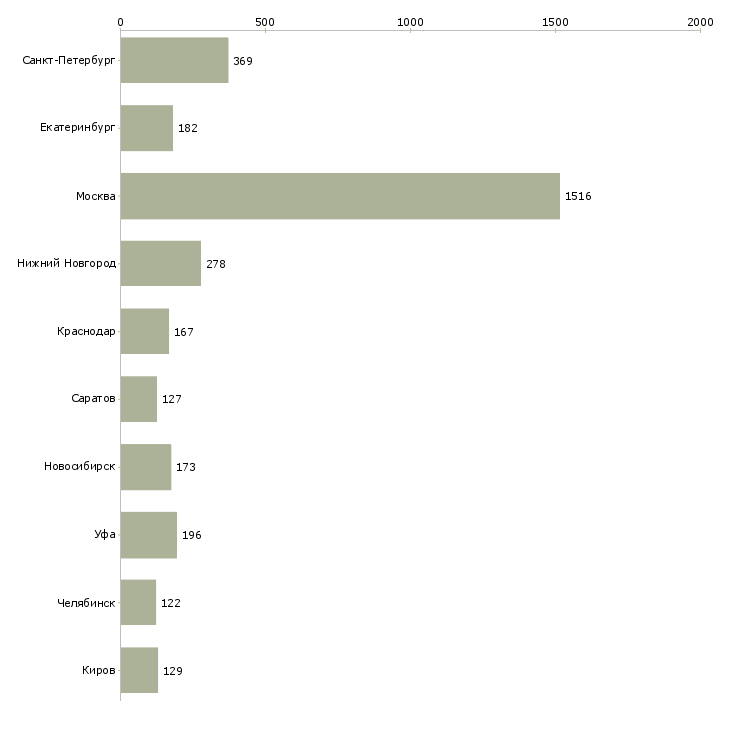 Найти работу директор по работе с персоналом-Число вакансий «директор по работе с персоналом» на сайте в городах Росcии