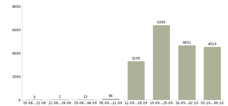Работа «директор по работе с персоналом»-Число вакансий «директор по работе с персоналом» на сайте за 2 месяца