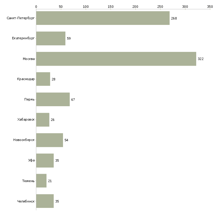 Найти работу директор торгового центра-Число вакансий «директор торгового центра» на сайте в городах Росcии