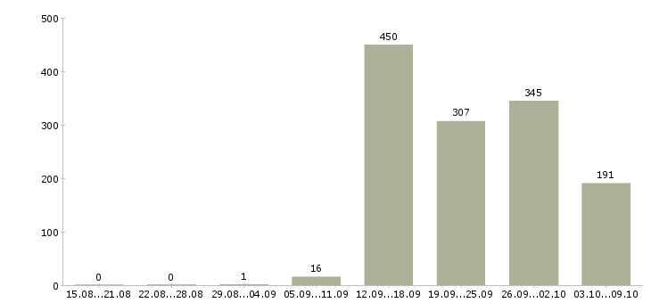 Работа «директор торгового центра»-Число вакансий «директор торгового центра» на сайте за 2 месяца