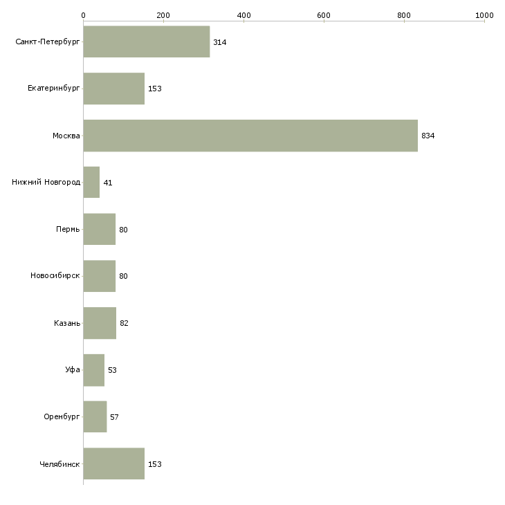 Найти работу директор учебного центра-Число вакансий «директор учебного центра» на сайте в городах Росcии